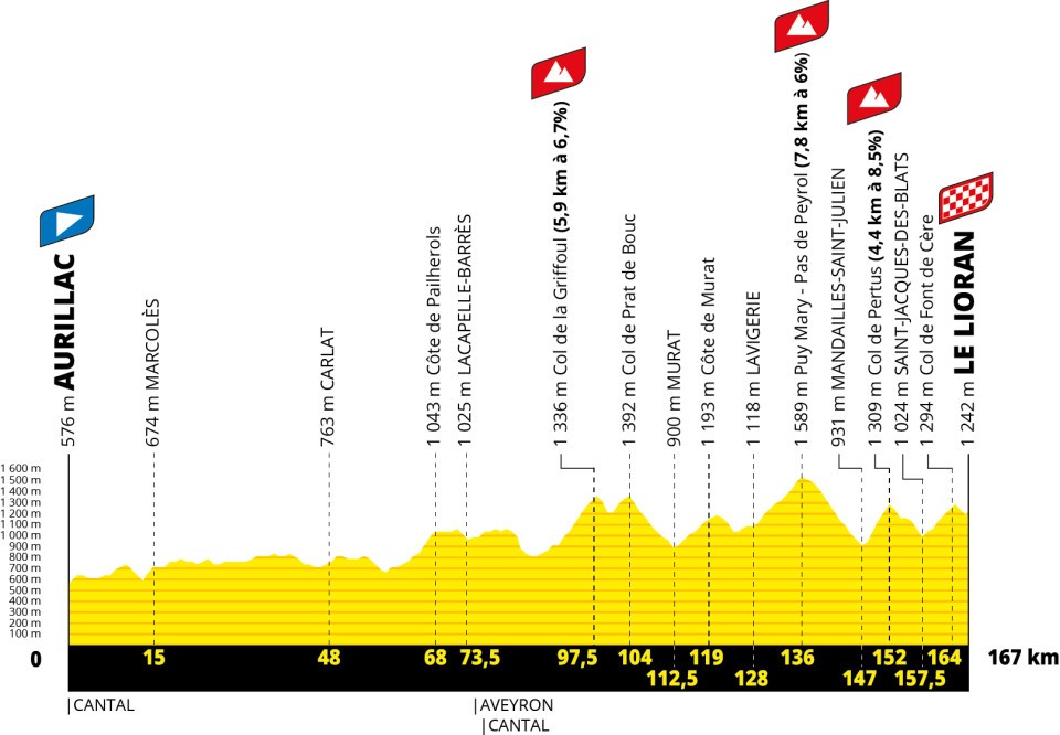 Le profil de la couse du tour de france dans le Cantal 14 juillet 2026